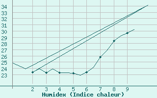 Courbe de l'humidex pour Tlemcen Zenata