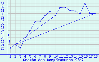 Courbe de tempratures pour Mardin