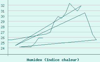 Courbe de l'humidex pour Prigueux (24)