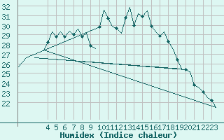 Courbe de l'humidex pour Kuopio