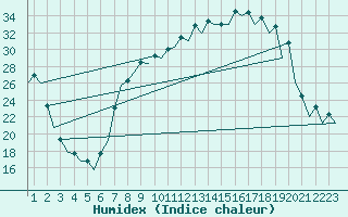 Courbe de l'humidex pour Burgos (Esp)