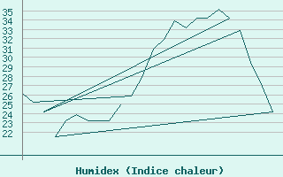 Courbe de l'humidex pour Prigueux (24)