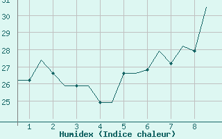 Courbe de l'humidex pour Kigali