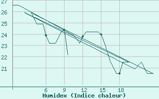 Courbe de l'humidex pour Asturias / Aviles