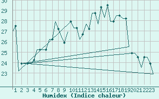 Courbe de l'humidex pour Paderborn / Lippstadt