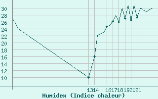 Courbe de l'humidex pour Ciudad Obregon