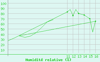 Courbe de l'humidit relative pour San Luis Potosi, S. L. P.