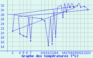Courbe de tempratures pour Tulancingo