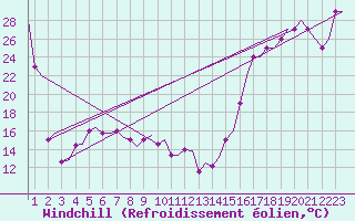 Courbe du refroidissement olien pour Springerville