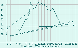 Courbe de l'humidex pour Djerba Mellita