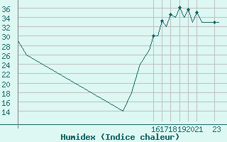 Courbe de l'humidex pour Ciudad Obregon