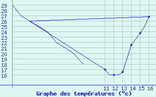 Courbe de tempratures pour San Luis Potosi, S. L. P.