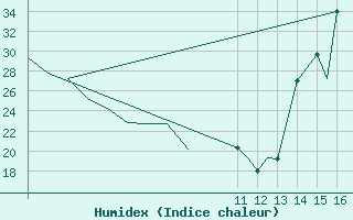 Courbe de l'humidex pour San Luis Potosi, S. L. P.