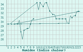 Courbe de l'humidex pour Entebbe Airport