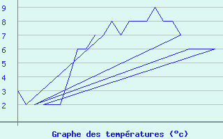 Courbe de tempratures pour Bergen / Flesland