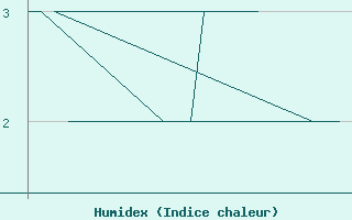 Courbe de l'humidex pour Bardenas Reales