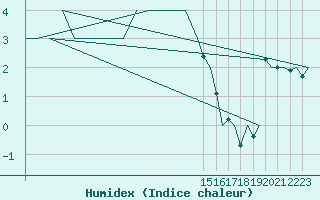 Courbe de l'humidex pour Rorvik / Ryum