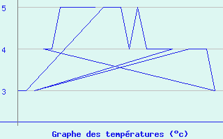 Courbe de tempratures pour Andoya