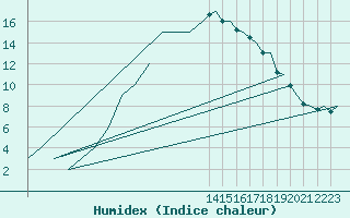 Courbe de l'humidex pour Bergen / Flesland