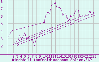 Courbe du refroidissement olien pour Aalborg