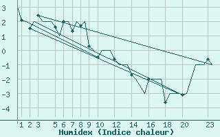 Courbe de l'humidex pour Andoya