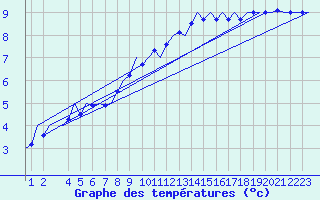 Courbe de tempratures pour Niederstetten