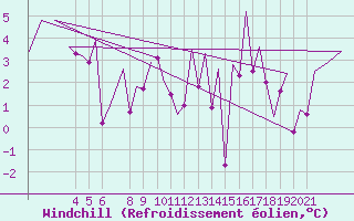 Courbe du refroidissement olien pour Asturias / Aviles