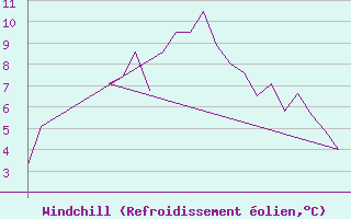 Courbe du refroidissement olien pour Exeter Airport