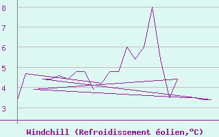 Courbe du refroidissement olien pour Platform K13-A