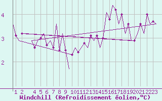 Courbe du refroidissement olien pour Noervenich