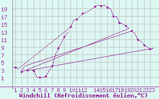 Courbe du refroidissement olien pour Stuttgart-Echterdingen