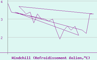 Courbe du refroidissement olien pour Platform K13-A