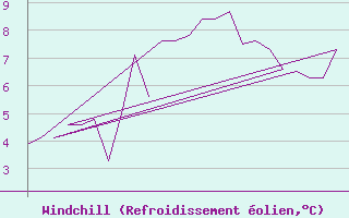 Courbe du refroidissement olien pour Platform K13-A