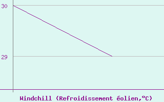 Courbe du refroidissement olien pour Loreto, B. C. S.