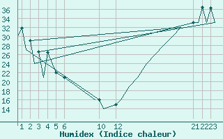 Courbe de l'humidex pour Aguascalientes, Ags.