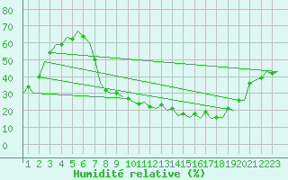 Courbe de l'humidit relative pour Burgos (Esp)