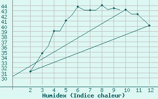 Courbe de l'humidex pour Lengpui