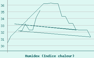 Courbe de l'humidex pour Barcelona / Aeropuerto