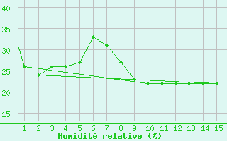 Courbe de l'humidit relative pour Mardin