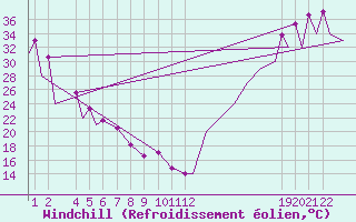 Courbe du refroidissement olien pour Aguascalientes, Ags.