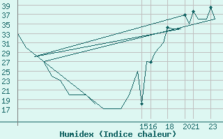 Courbe de l'humidex pour Hermosillo, Son.