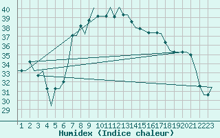 Courbe de l'humidex pour Enfidha Hammamet