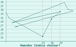 Courbe de l'humidex pour Culiacan, Sin.