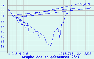 Courbe de tempratures pour Hermosillo, Son.