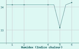 Courbe de l'humidex pour Bangui