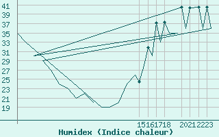 Courbe de l'humidex pour Hermosillo, Son.