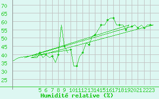 Courbe de l'humidit relative pour Pamplona (Esp)