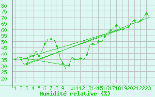 Courbe de l'humidit relative pour Altenstadt