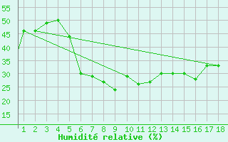 Courbe de l'humidit relative pour Mardin