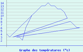 Courbe de tempratures pour Bergen / Flesland